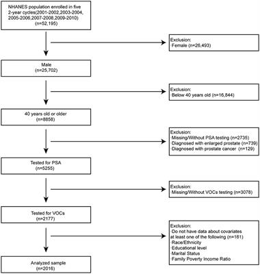 Assessing volatile organic compounds exposure and prostate-specific antigen: National Health and Nutrition Examination Survey, 2001–2010